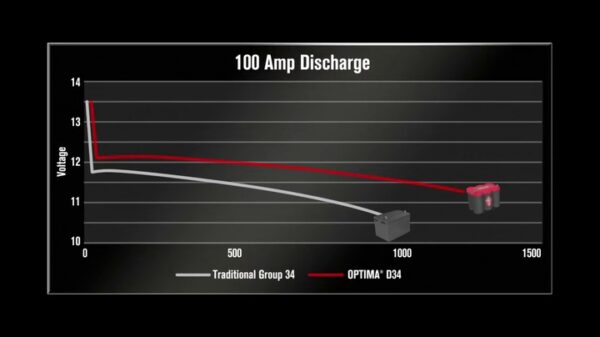 Optima Batteries RedTop Starting Battery
